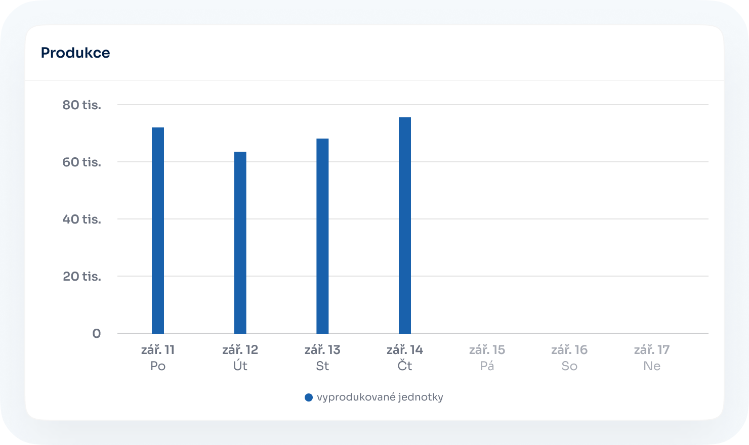 Dashboard pro monitorování spotřeby energie zobrazující vliv externích faktorů.